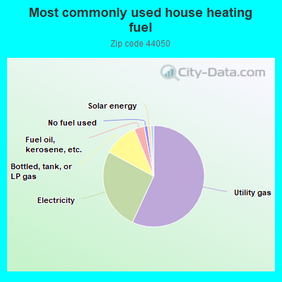 Most commonly used house heating fuel