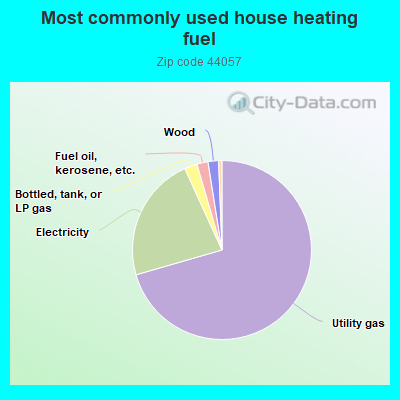 Most commonly used house heating fuel