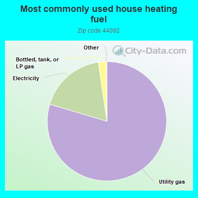 Most commonly used house heating fuel