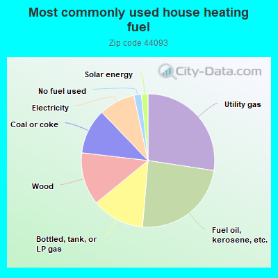 Most commonly used house heating fuel