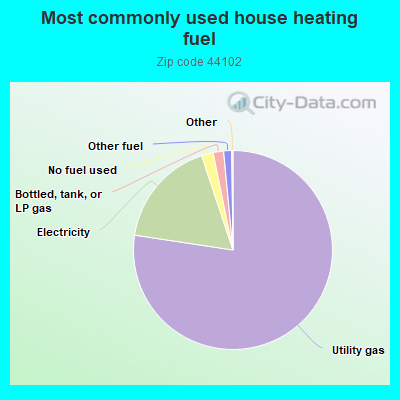 Most commonly used house heating fuel