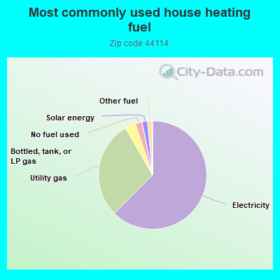 Most commonly used house heating fuel