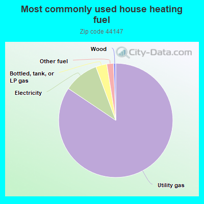 Most commonly used house heating fuel