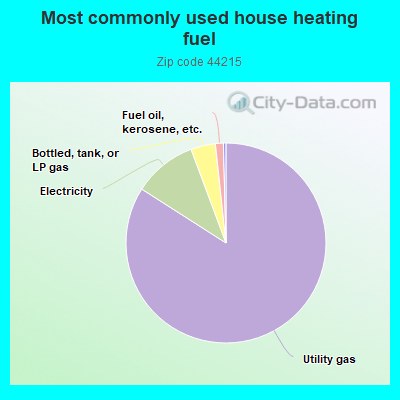 Most commonly used house heating fuel