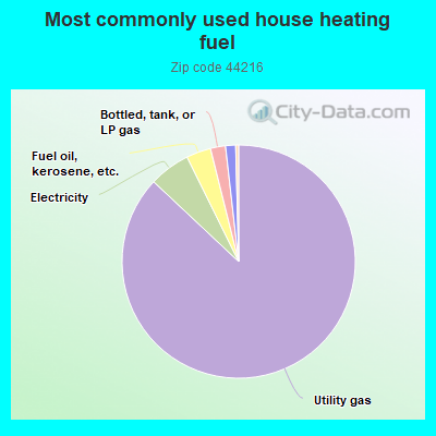 Most commonly used house heating fuel