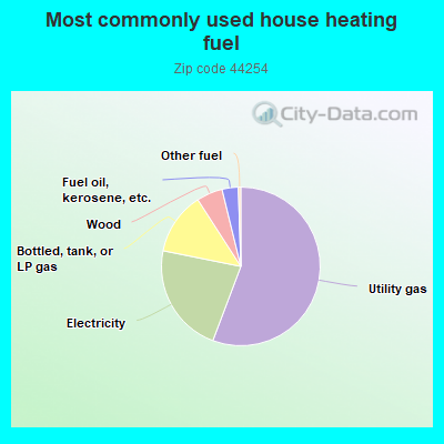 Most commonly used house heating fuel