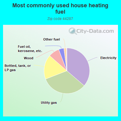 Most commonly used house heating fuel