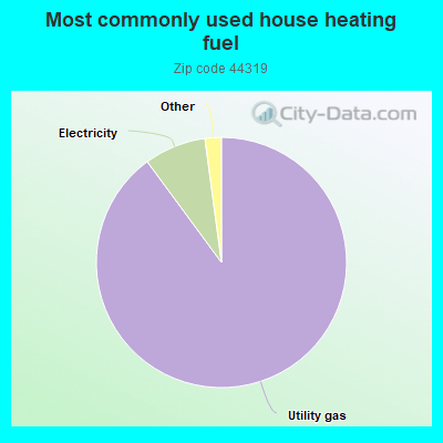 Most commonly used house heating fuel