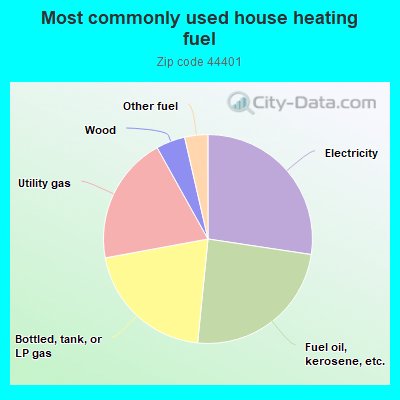 Most commonly used house heating fuel