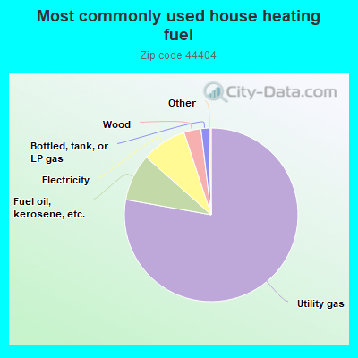 Most commonly used house heating fuel