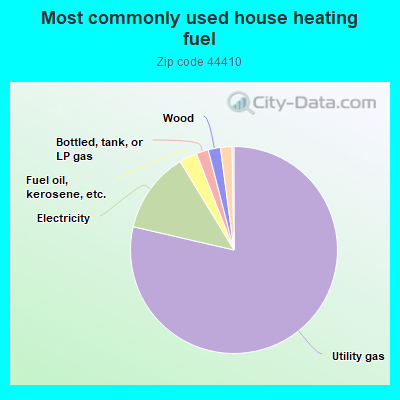 Most commonly used house heating fuel