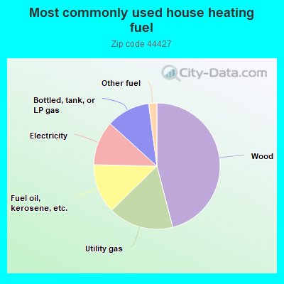 Most commonly used house heating fuel