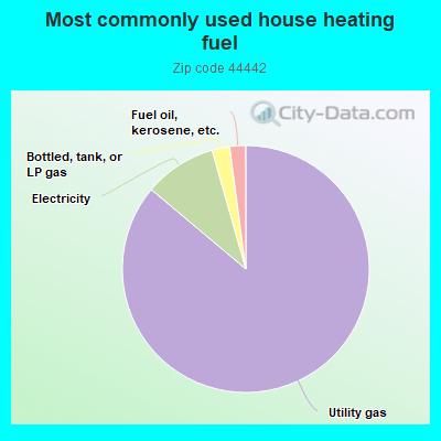 Most commonly used house heating fuel