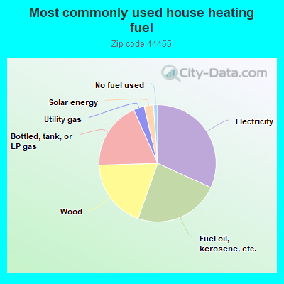 Most commonly used house heating fuel