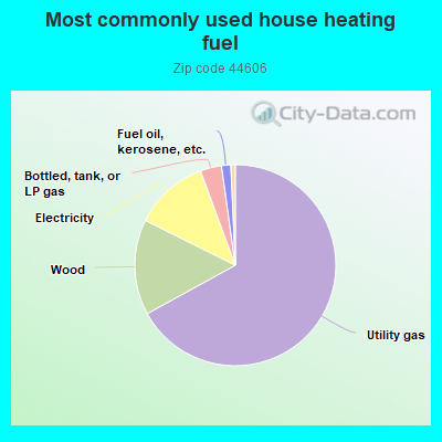 Most commonly used house heating fuel