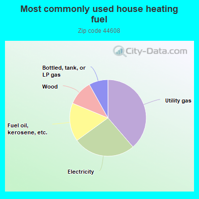 Most commonly used house heating fuel