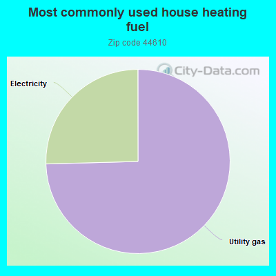 Most commonly used house heating fuel