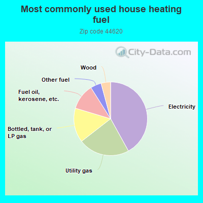 Most commonly used house heating fuel