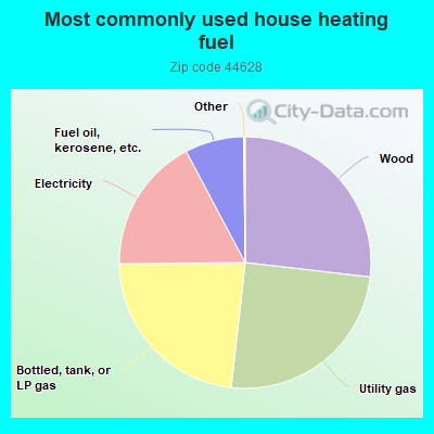 Most commonly used house heating fuel