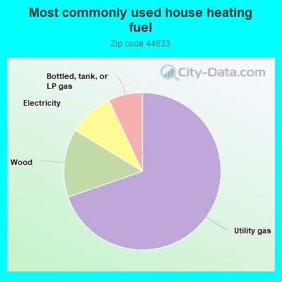 Most commonly used house heating fuel