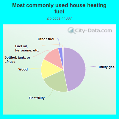 Most commonly used house heating fuel