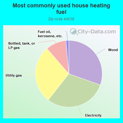 Most commonly used house heating fuel