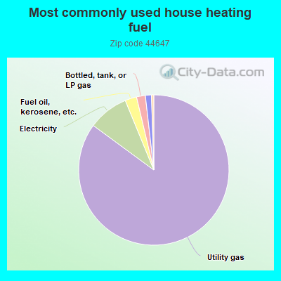 Most commonly used house heating fuel