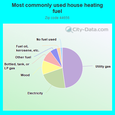 Most commonly used house heating fuel