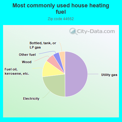 Most commonly used house heating fuel