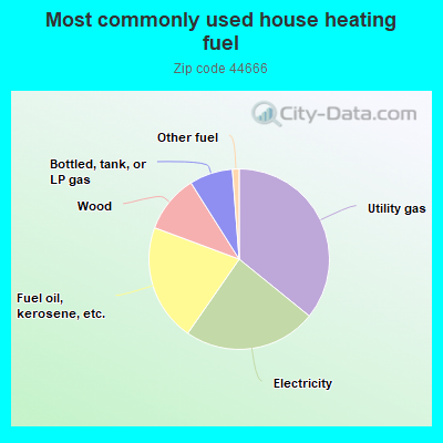 Most commonly used house heating fuel