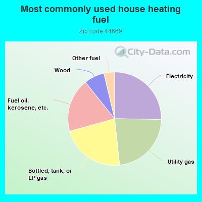 Most commonly used house heating fuel