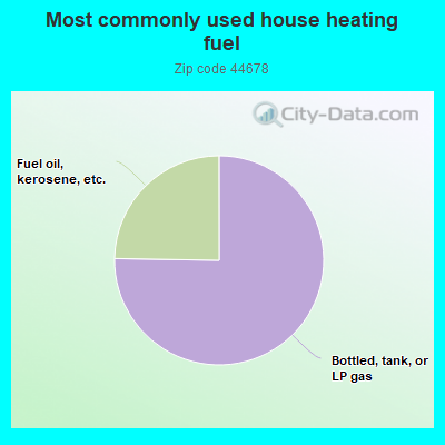 Most commonly used house heating fuel