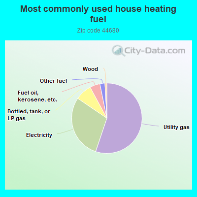 Most commonly used house heating fuel