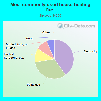 Most commonly used house heating fuel