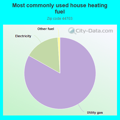 Most commonly used house heating fuel