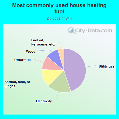 Most commonly used house heating fuel