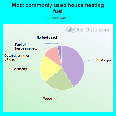 Most commonly used house heating fuel