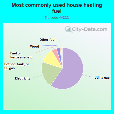 Most commonly used house heating fuel