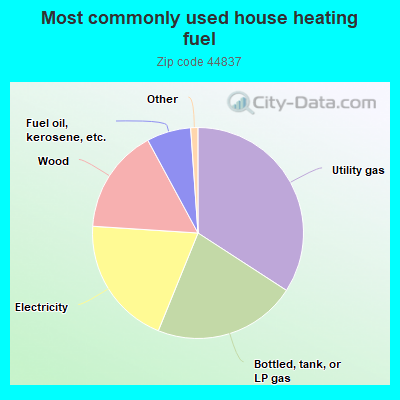 Most commonly used house heating fuel