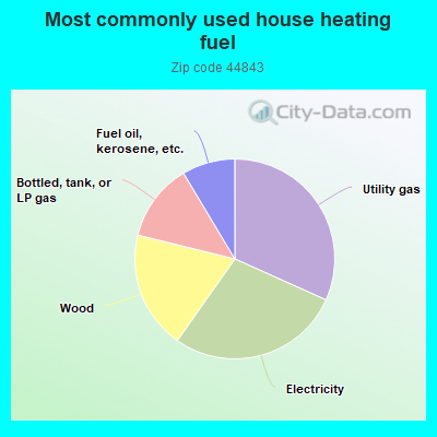 Most commonly used house heating fuel