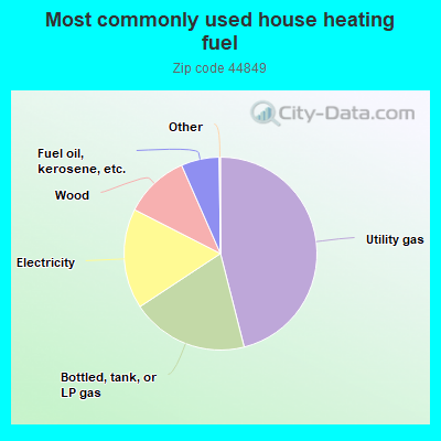 Most commonly used house heating fuel