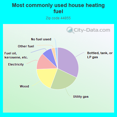 Most commonly used house heating fuel