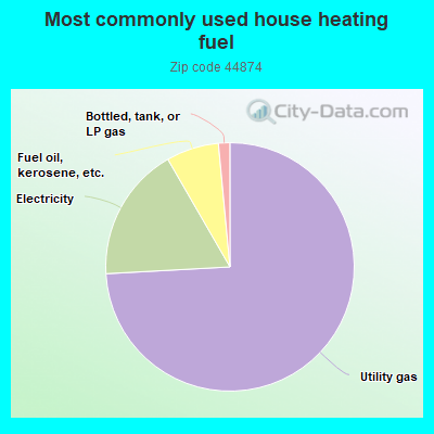 Most commonly used house heating fuel