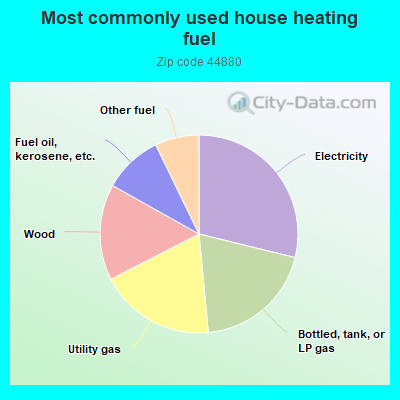 Most commonly used house heating fuel