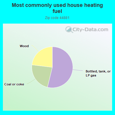 Most commonly used house heating fuel