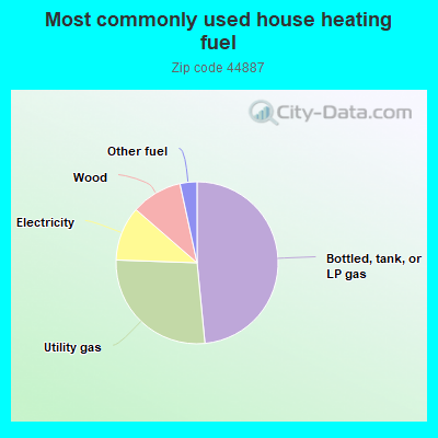 Most commonly used house heating fuel