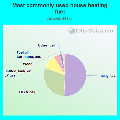 Most commonly used house heating fuel