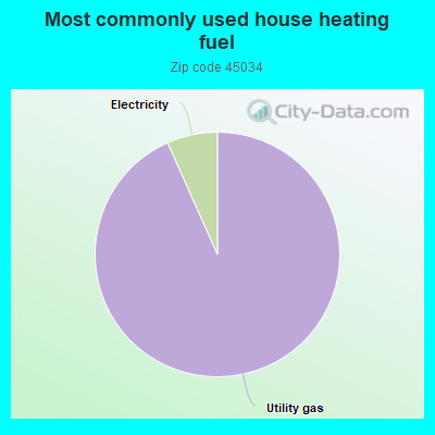 Most commonly used house heating fuel