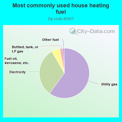 Most commonly used house heating fuel