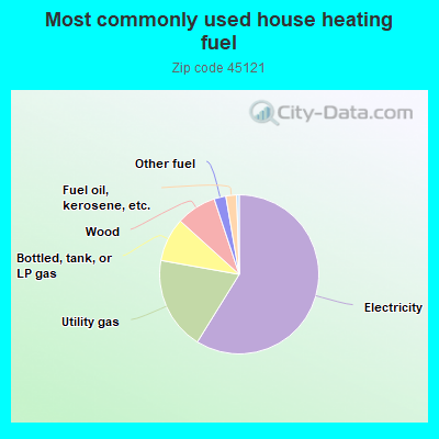 Most commonly used house heating fuel